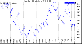 Milwaukee Weather Dew Point<br>Daily Low