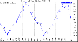 Milwaukee Weather Dew Point<br>Monthly Low