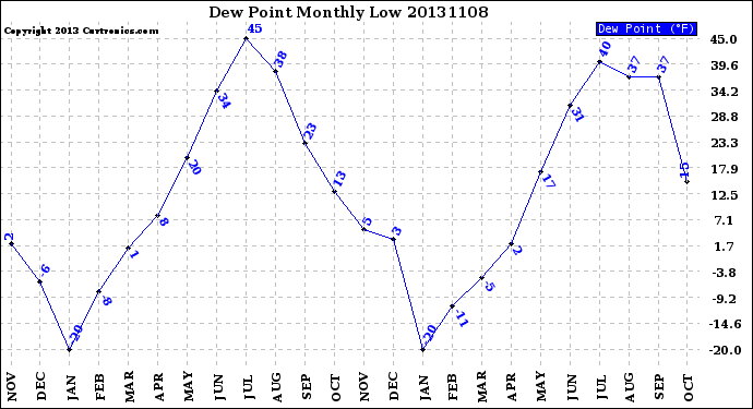 Milwaukee Weather Dew Point<br>Monthly Low