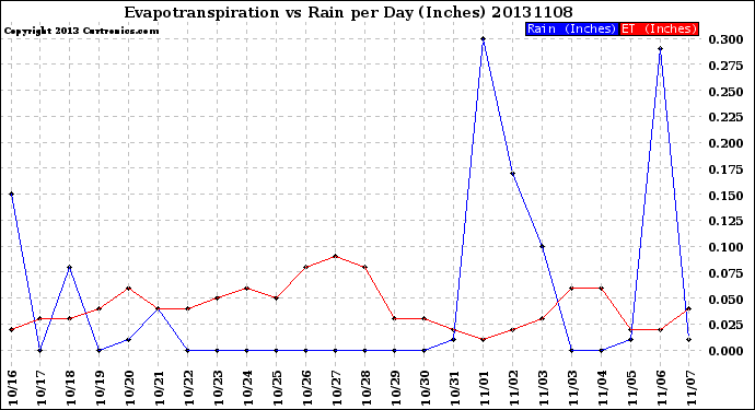 Milwaukee Weather Evapotranspiration<br>vs Rain per Day<br>(Inches)