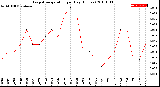 Milwaukee Weather Evapotranspiration<br>per Day (Inches)