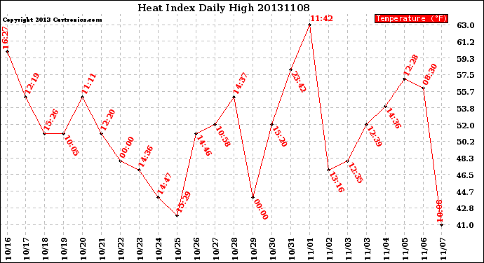 Milwaukee Weather Heat Index<br>Daily High