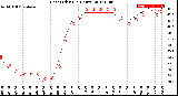 Milwaukee Weather Heat Index<br>(24 Hours)