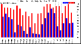 Milwaukee Weather Outdoor Humidity<br>Daily High/Low