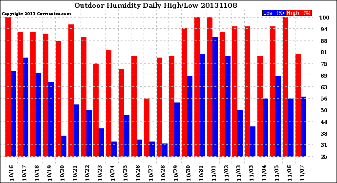 Milwaukee Weather Outdoor Humidity<br>Daily High/Low