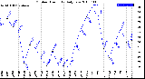 Milwaukee Weather Outdoor Humidity<br>Daily Low