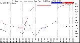 Milwaukee Weather Outdoor Temperature<br>vs Dew Point<br>(24 Hours)