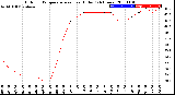 Milwaukee Weather Outdoor Temperature<br>vs Heat Index<br>(24 Hours)