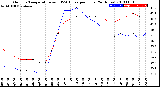 Milwaukee Weather Outdoor Temperature<br>vs THSW Index<br>per Hour<br>(24 Hours)