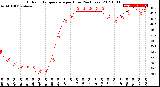 Milwaukee Weather Outdoor Temperature<br>per Hour<br>(24 Hours)