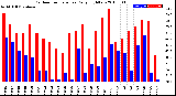 Milwaukee Weather Outdoor Temperature<br>Daily High/Low