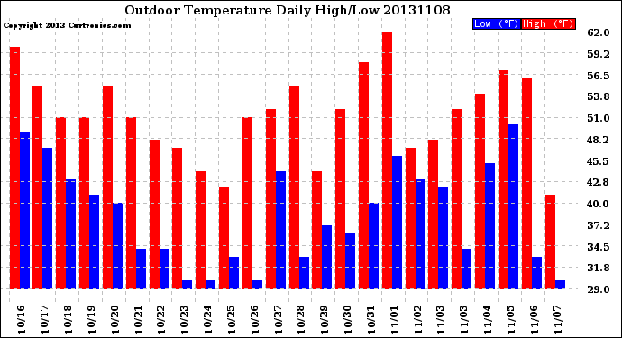 Milwaukee Weather Outdoor Temperature<br>Daily High/Low