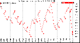 Milwaukee Weather Outdoor Temperature<br>Daily High