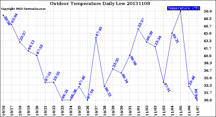 Milwaukee Weather Outdoor Temperature<br>Daily Low