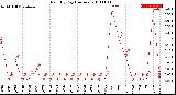 Milwaukee Weather Rain<br>By Day<br>(Inches)