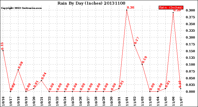 Milwaukee Weather Rain<br>By Day<br>(Inches)