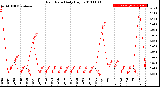 Milwaukee Weather Rain Rate<br>Daily High