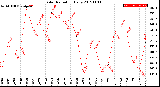 Milwaukee Weather Solar Radiation<br>Daily