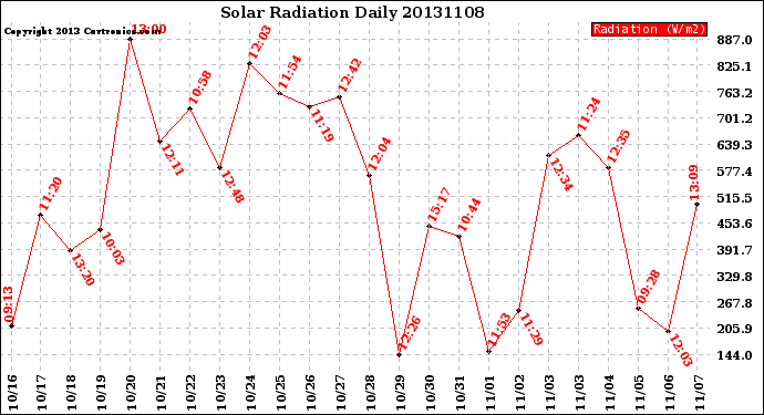 Milwaukee Weather Solar Radiation<br>Daily