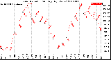 Milwaukee Weather Solar Radiation<br>Monthly High W/m2