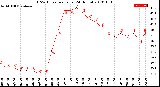 Milwaukee Weather THSW Index<br>per Hour<br>(24 Hours)