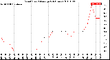 Milwaukee Weather Wind Speed<br>Average<br>(24 Hours)