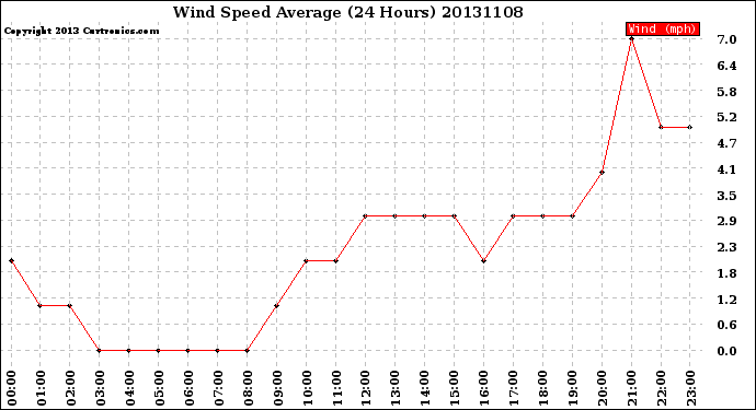 Milwaukee Weather Wind Speed<br>Average<br>(24 Hours)