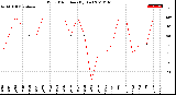 Milwaukee Weather Wind Direction<br>(By Day)