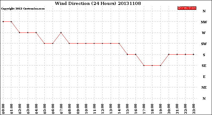 Milwaukee Weather Wind Direction<br>(24 Hours)