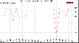 Milwaukee Weather Wind Direction<br>(By Month)