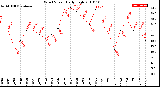 Milwaukee Weather Wind Speed<br>Daily High