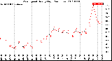 Milwaukee Weather Wind Speed<br>Hourly High<br>(24 Hours)