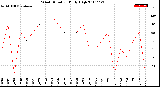 Milwaukee Weather Wind Direction<br>Daily High