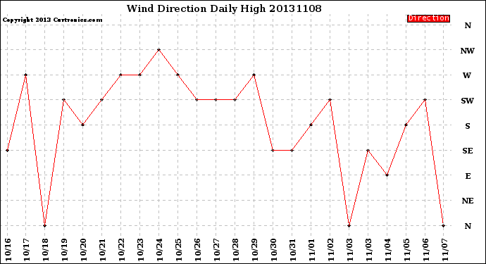 Milwaukee Weather Wind Direction<br>Daily High