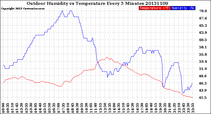 Milwaukee Weather Outdoor Humidity<br>vs Temperature<br>Every 5 Minutes