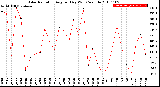 Milwaukee Weather Solar Radiation<br>Avg per Day W/m2/minute