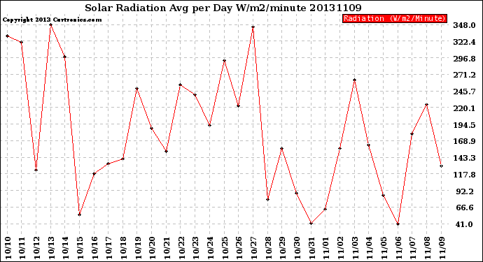 Milwaukee Weather Solar Radiation<br>Avg per Day W/m2/minute