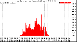 Milwaukee Weather Solar Radiation<br>per Minute<br>(24 Hours)