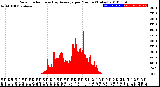 Milwaukee Weather Solar Radiation<br>& Day Average<br>per Minute<br>(Today)