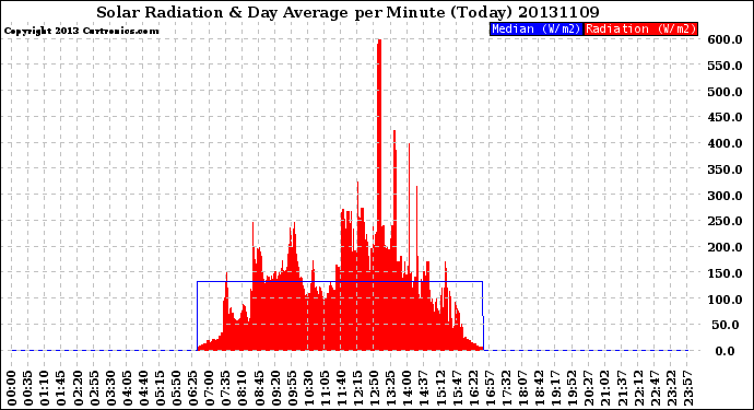 Milwaukee Weather Solar Radiation<br>& Day Average<br>per Minute<br>(Today)