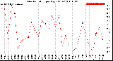 Milwaukee Weather Solar Radiation<br>per Day KW/m2