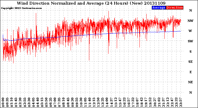 Milwaukee Weather Wind Direction<br>Normalized and Average<br>(24 Hours) (New)