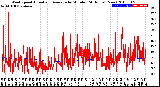 Milwaukee Weather Wind Speed<br>Actual and Average<br>by Minute<br>(24 Hours) (New)