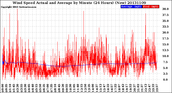 Milwaukee Weather Wind Speed<br>Actual and Average<br>by Minute<br>(24 Hours) (New)