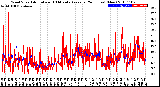 Milwaukee Weather Wind Speed<br>Actual and 10 Minute<br>Average<br>(24 Hours) (New)