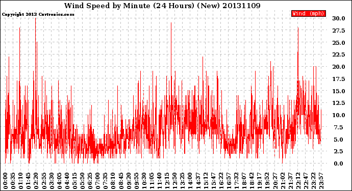 Milwaukee Weather Wind Speed<br>by Minute<br>(24 Hours) (New)
