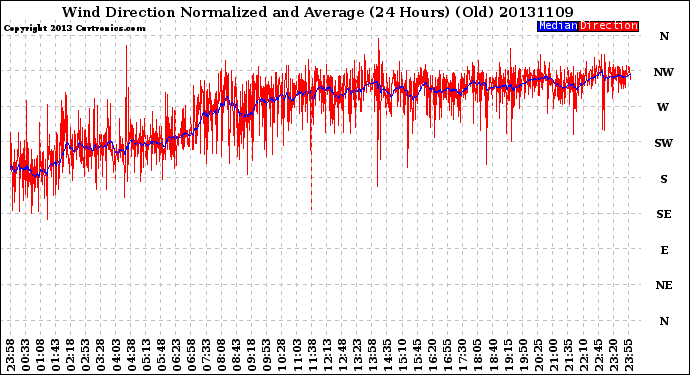 Milwaukee Weather Wind Direction<br>Normalized and Average<br>(24 Hours) (Old)