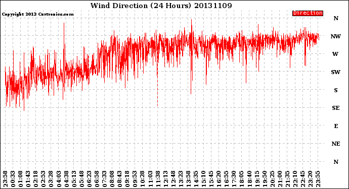 Milwaukee Weather Wind Direction<br>(24 Hours)