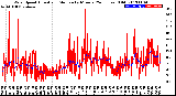 Milwaukee Weather Wind Speed<br>Actual and Median<br>by Minute<br>(24 Hours) (Old)