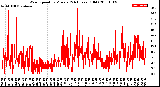 Milwaukee Weather Wind Speed<br>by Minute<br>(24 Hours) (Old)